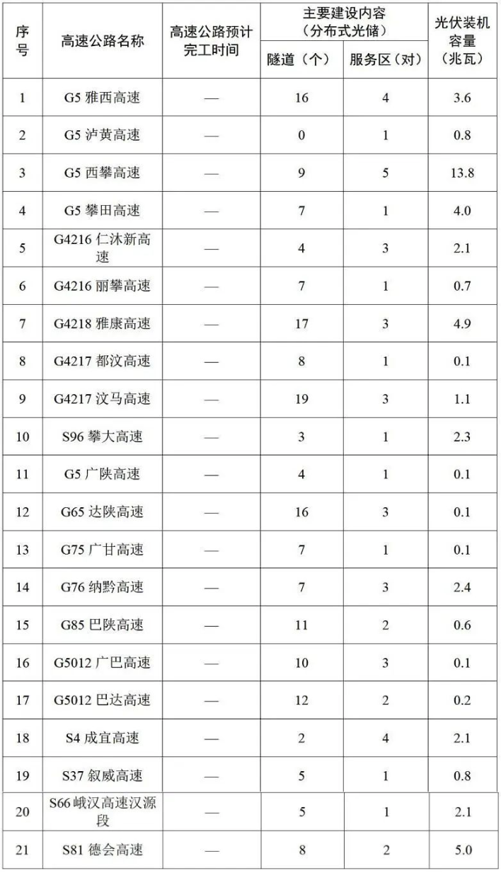 最新规划！四川这些高速公路确定要装“充电宝”-1.png