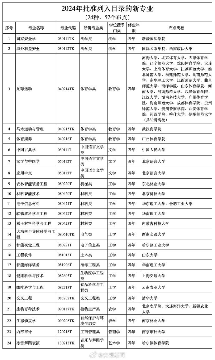 最新！教育部发布24种本科新增专业-1.jpg