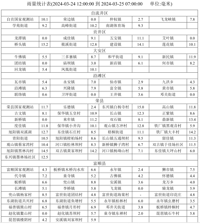 普降喜雨！自贡气象台大风降雨实况通报-3.png