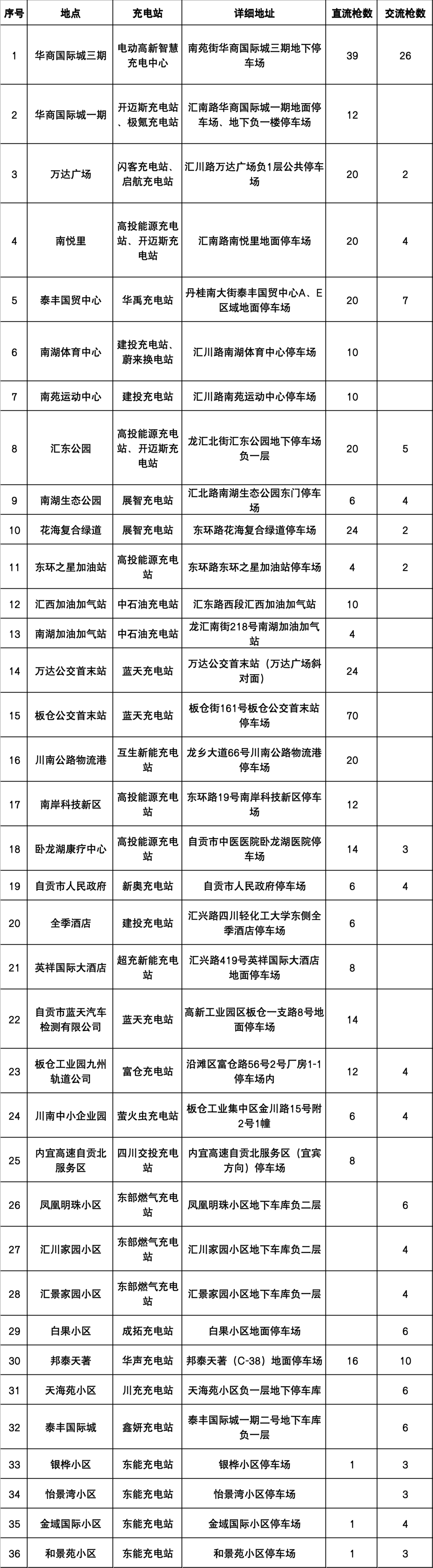 为绿色出行“续航”！高新区已建成41个新能源汽车充电站，位置在-5.png