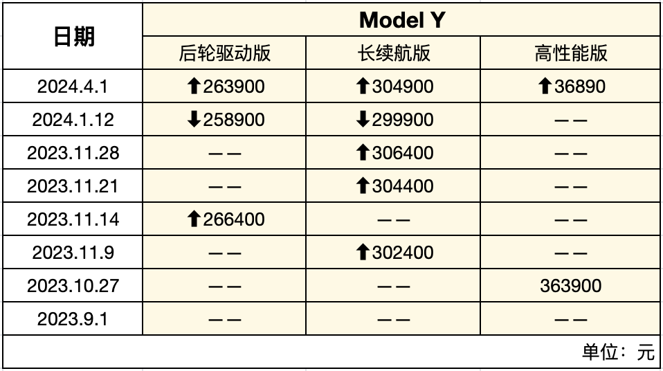 特斯拉Model Y全系涨价5000元，起售价26.39万元-2.jpg