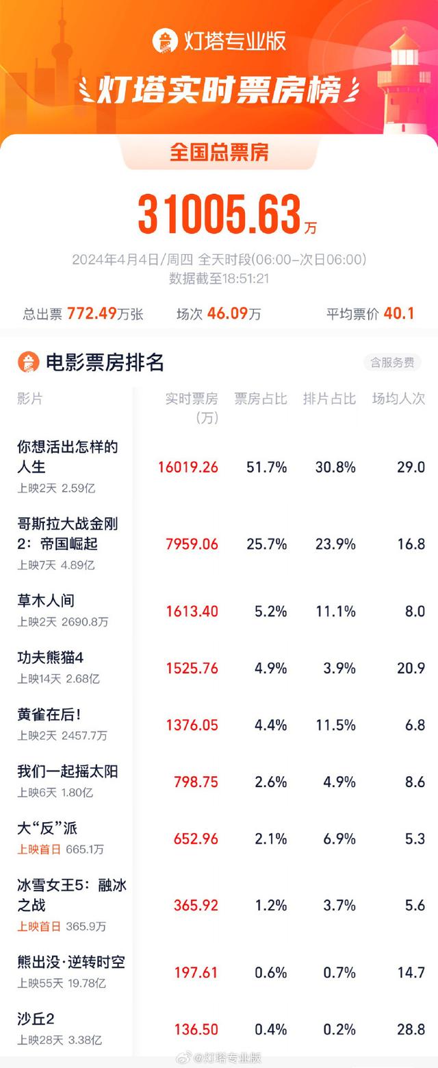 破3.1亿！2024清明档首日票房创影史新高-1.jpg