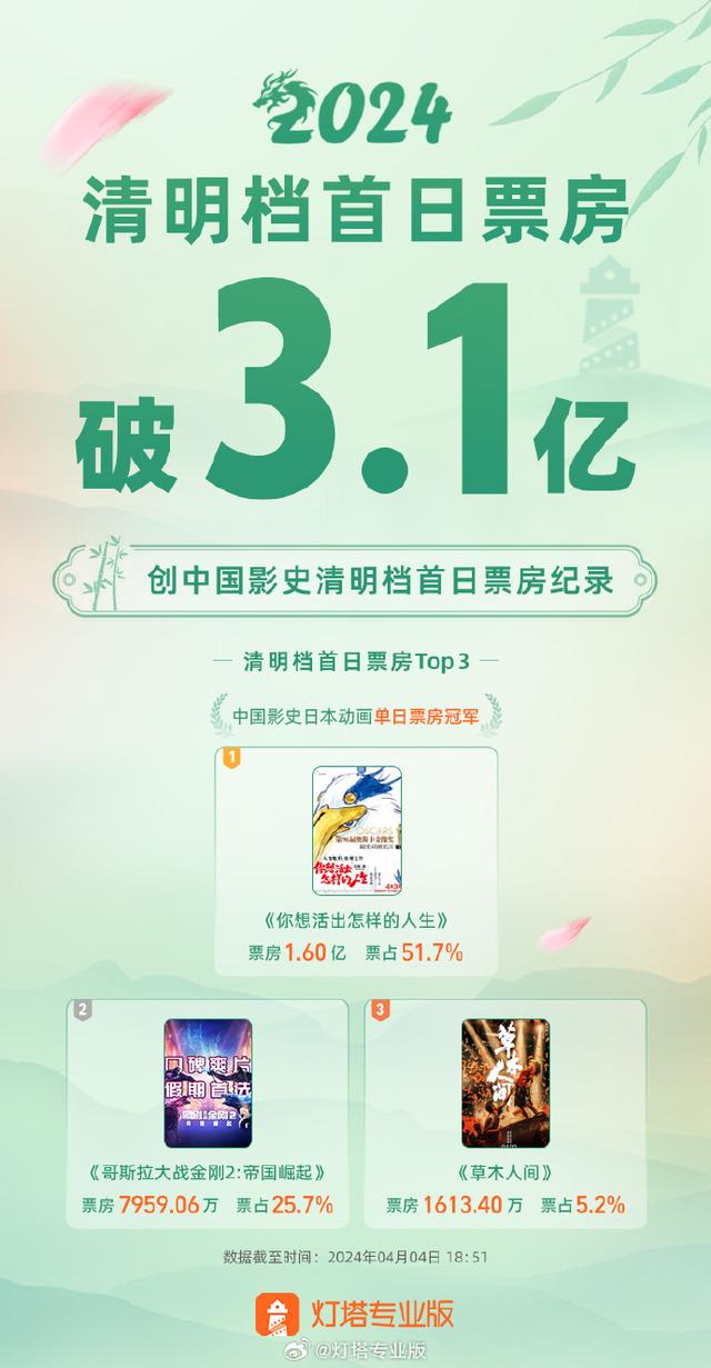 破3.1亿！2024清明档首日票房创影史新高-2.jpg