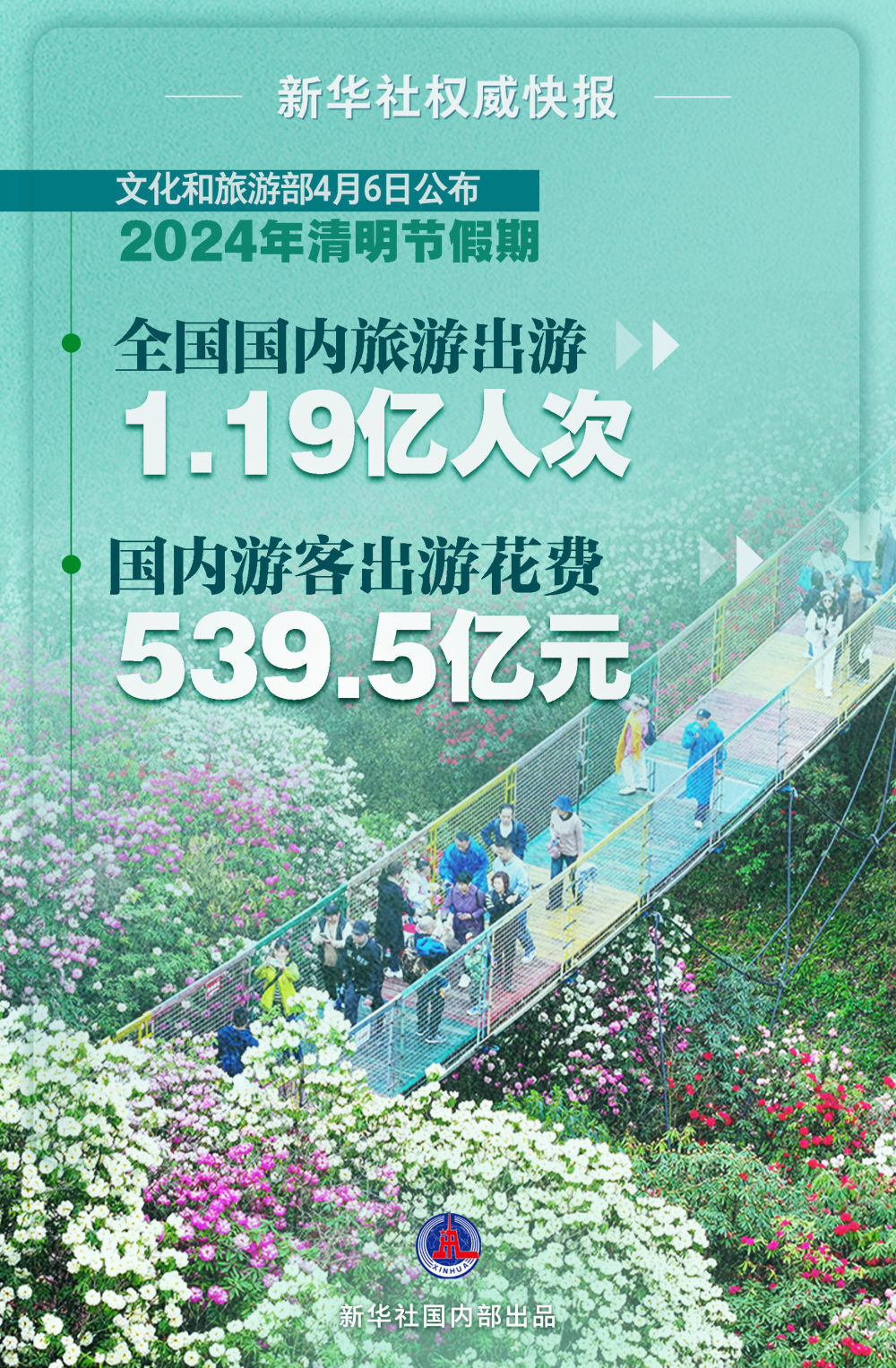 2024年清明节假期国内旅游出游1.19亿人次-1.jpg