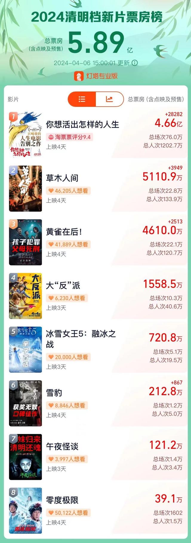 宫崎骏新片票房遥遥领先，制片人称他每天过着同样的日子-1.jpg