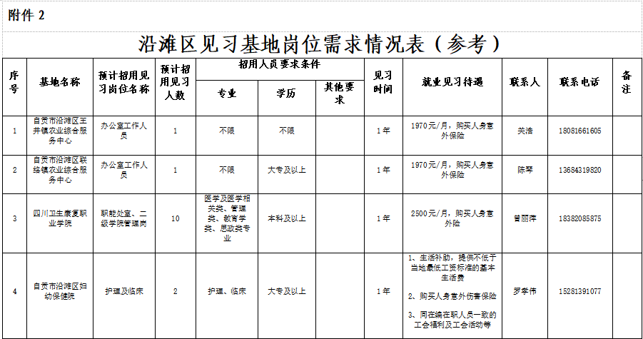 沿滩这些岗位，正在招聘青年见习工作者，快来报名！-2.png