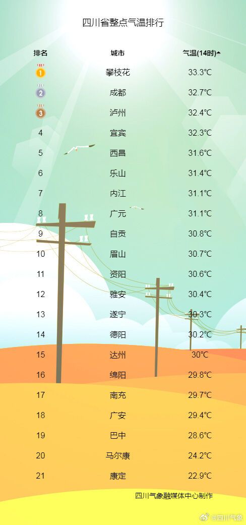 成都冲到四川高温榜第2名，全省15市州气温超过30℃！降温要来了→-1.jpg