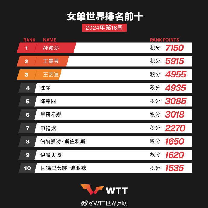 国际乒联公布最新排名！孙颖莎王楚钦登顶第一-2.jpg