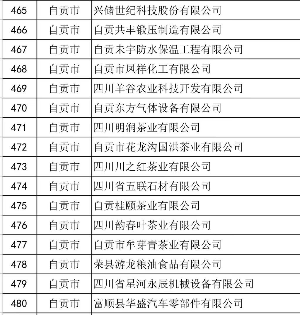 自贡市16户企业入选四川省第六批创新型中小企业名单-1.jpg