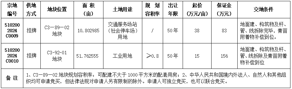 自贡市国有建设用地使用权挂牌出让公告 自国土招拍挂告〔2024〕6号-1.png