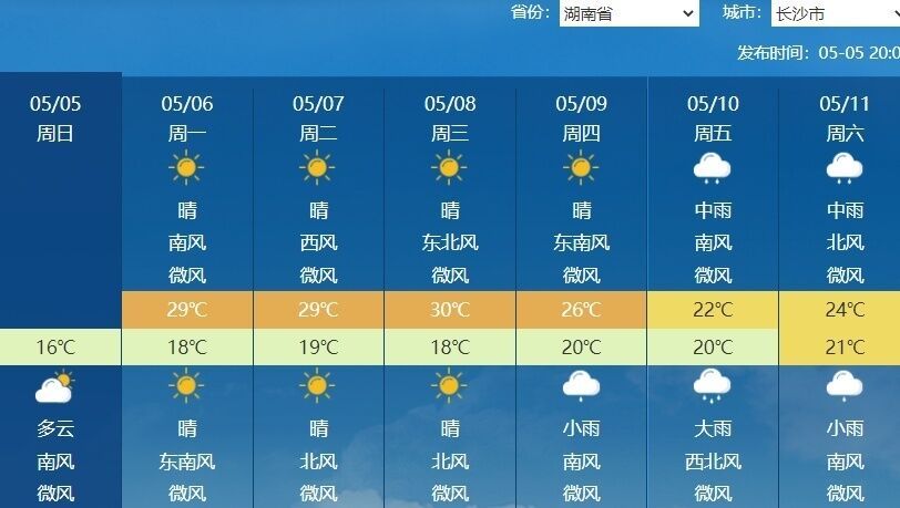 “五一”假期告罄，南方大范围强降雨终于结束，下周北方将飙到35℃-8.jpg
