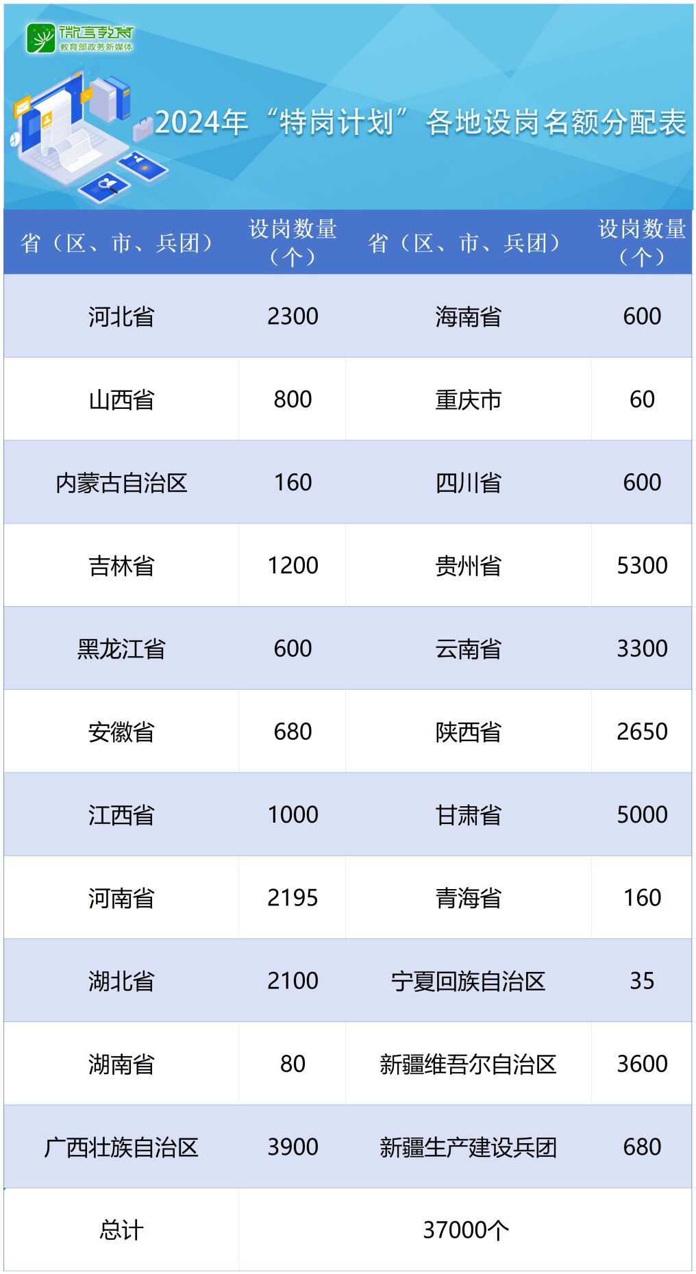 工资补助标准提升，3.7万名特岗教师职位等你来-1.jpg