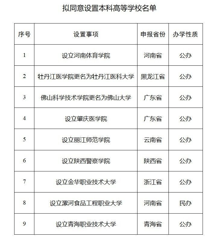 教育部：拟同意设置河南体育学院等9所学校-1.jpg