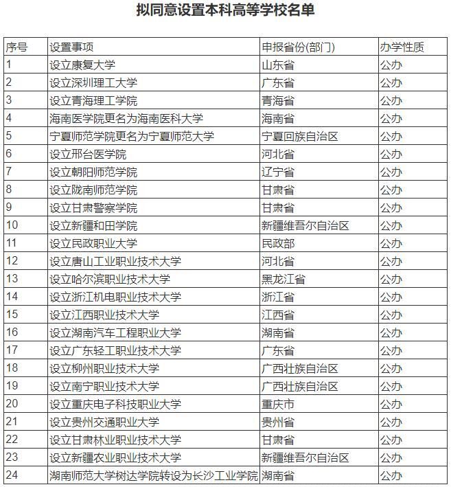 教育部：拟同意设置康复大学等24所本科高等学校-1.jpg
