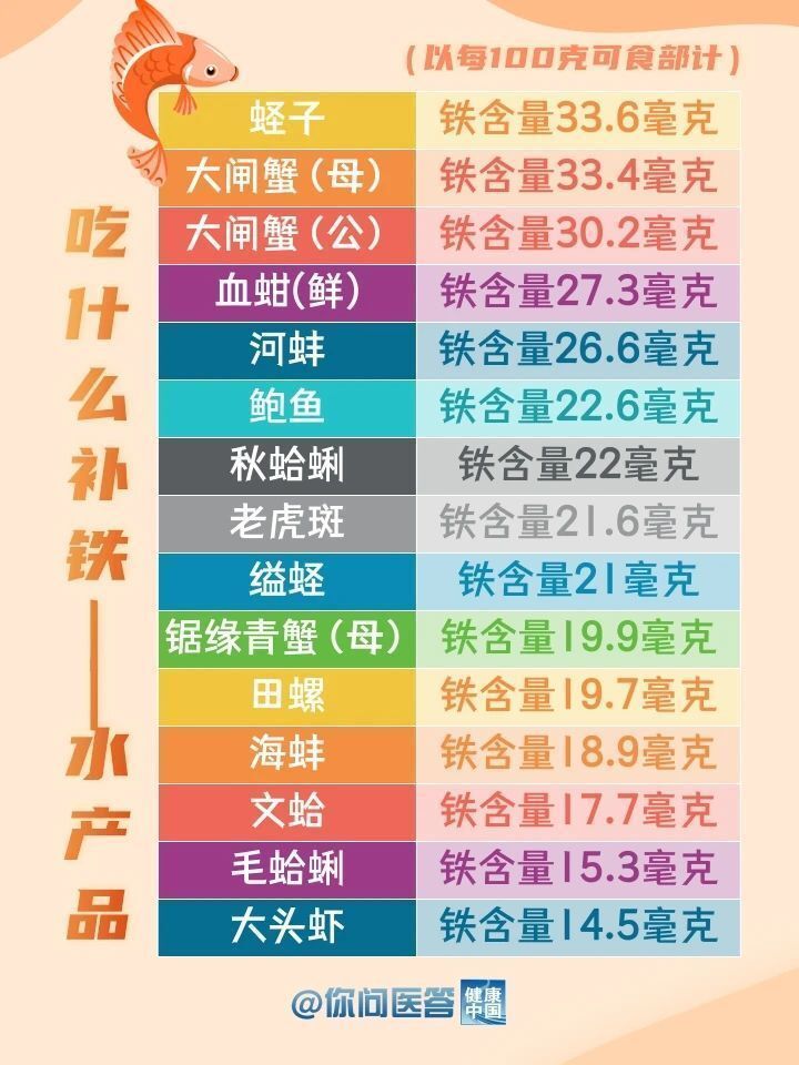 补铁食物哪家强？这些“铁”哥们帮你忙！| 你问医答-7.jpg