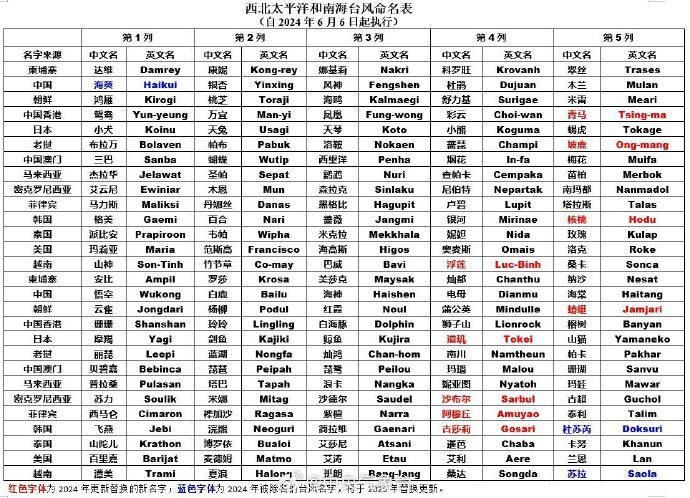 6月6日起 9个台风新名正式启用-2.jpg