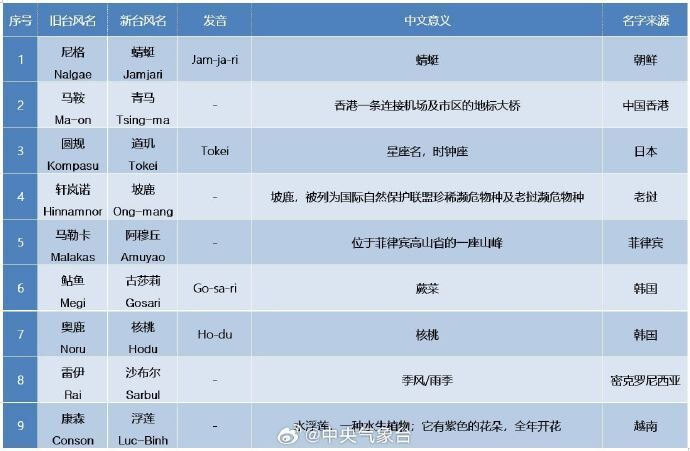 6月6日起 9个台风新名正式启用-1.jpg
