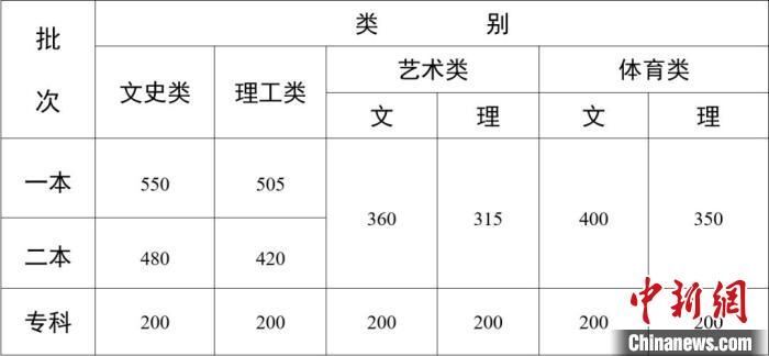 云南2024年高考分数线公布：一本文科550分、理科505分-1.jpg