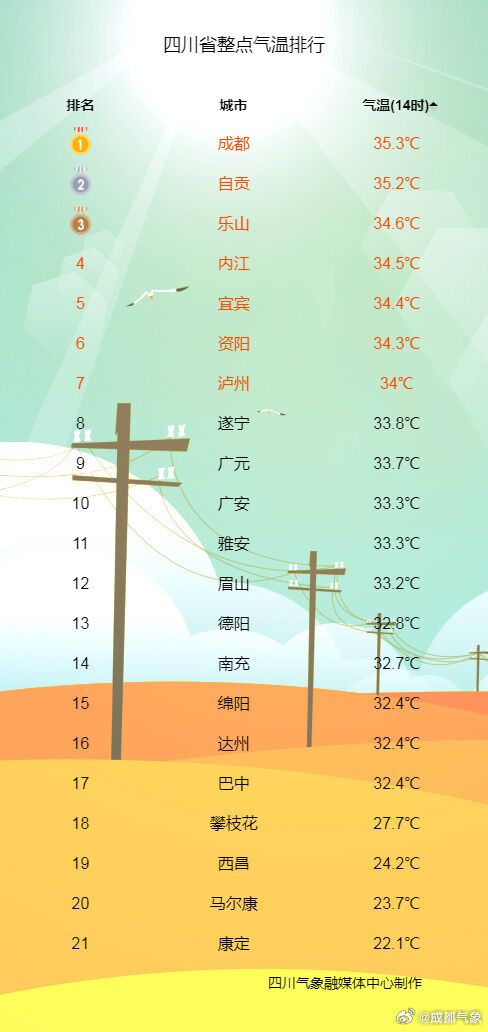 四川7个城市上34℃，成都35.3℃再拿第一-1.jpg