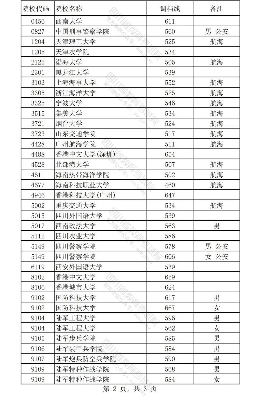 重磅！2024年普通高校招生本科提前批调档线公布-2.jpg