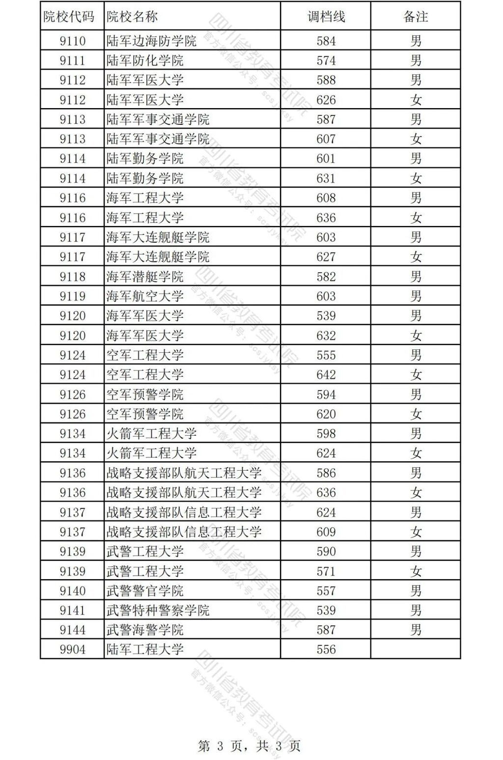 重磅！2024年普通高校招生本科提前批调档线公布-3.jpg