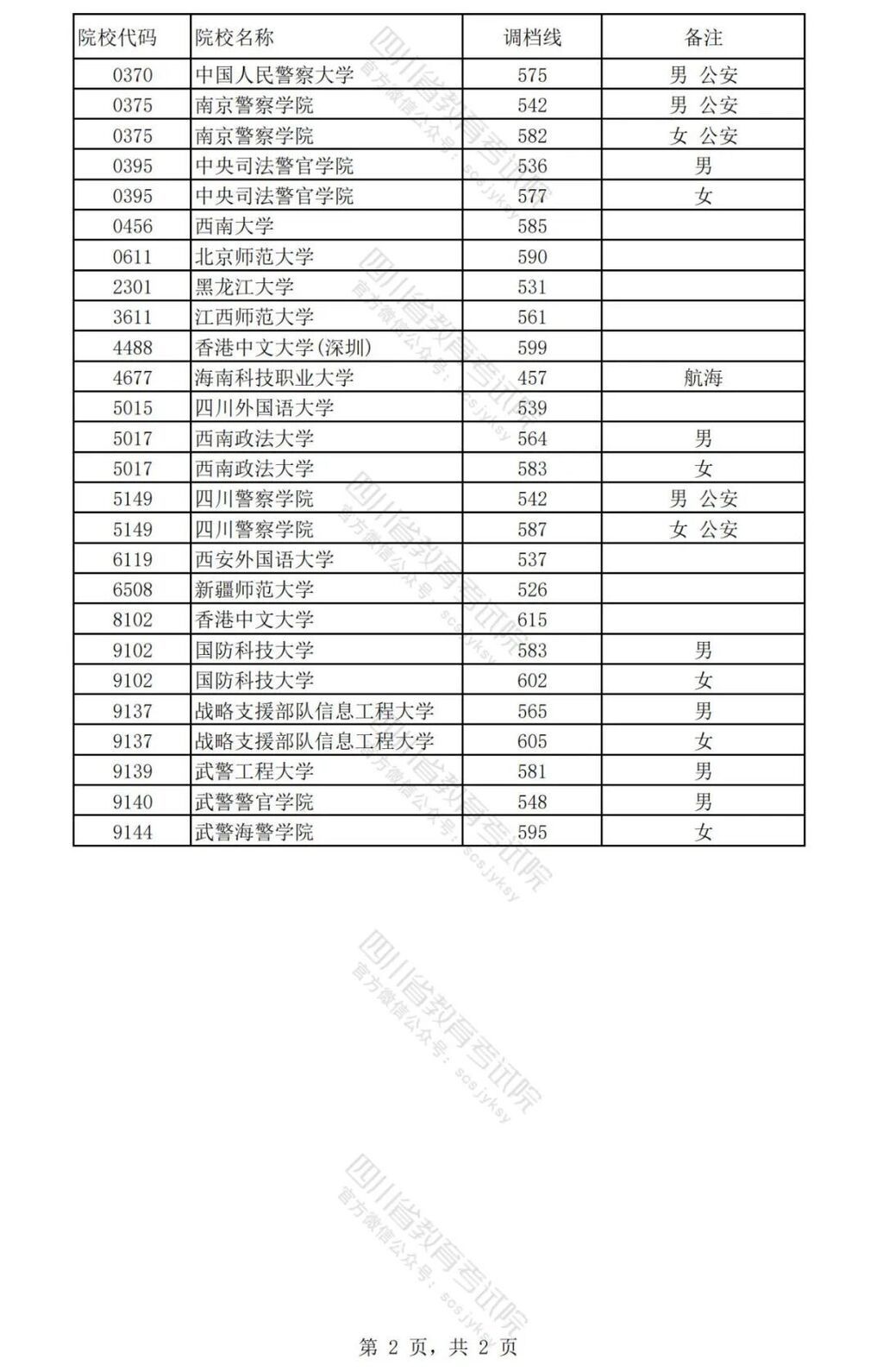 重磅！2024年普通高校招生本科提前批调档线公布-5.jpg
