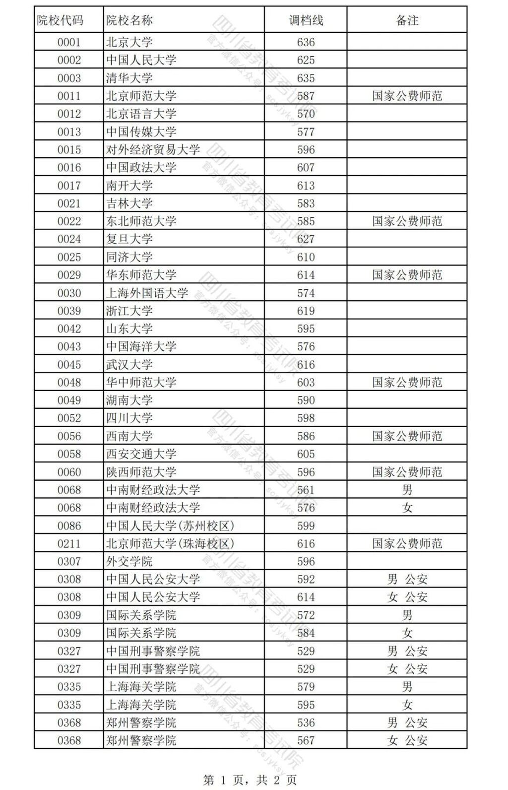 重磅！2024年普通高校招生本科提前批调档线公布-4.jpg