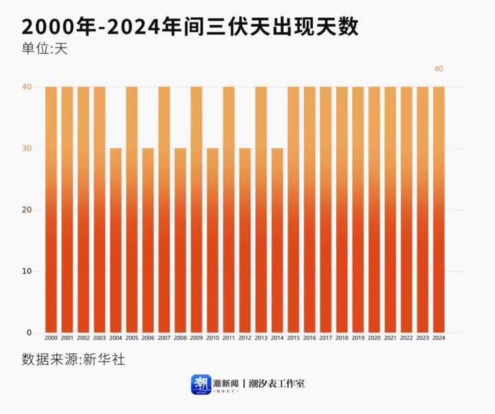 “加长版”三伏天来了，今夏会有多热？-1.jpg