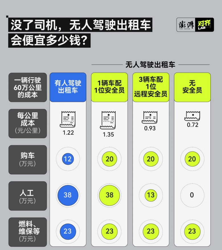 14公里只要2元？订单暴涨！无人驾驶出租车引争议-10.png