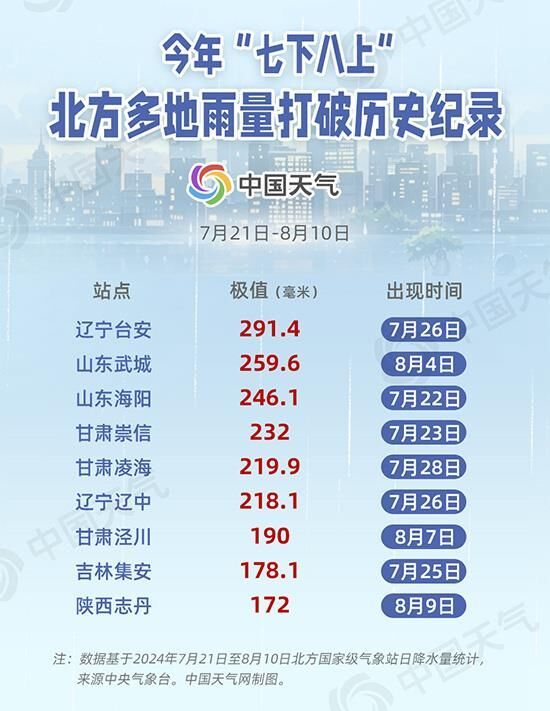 大数据看今年“七下八上”降雨有多猛 未来北方还有强降雨吗？-2.jpg