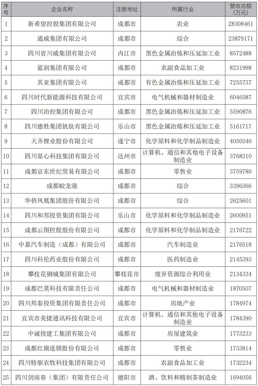 “2024四川民营企业100强”榜单出炉！-1.jpg