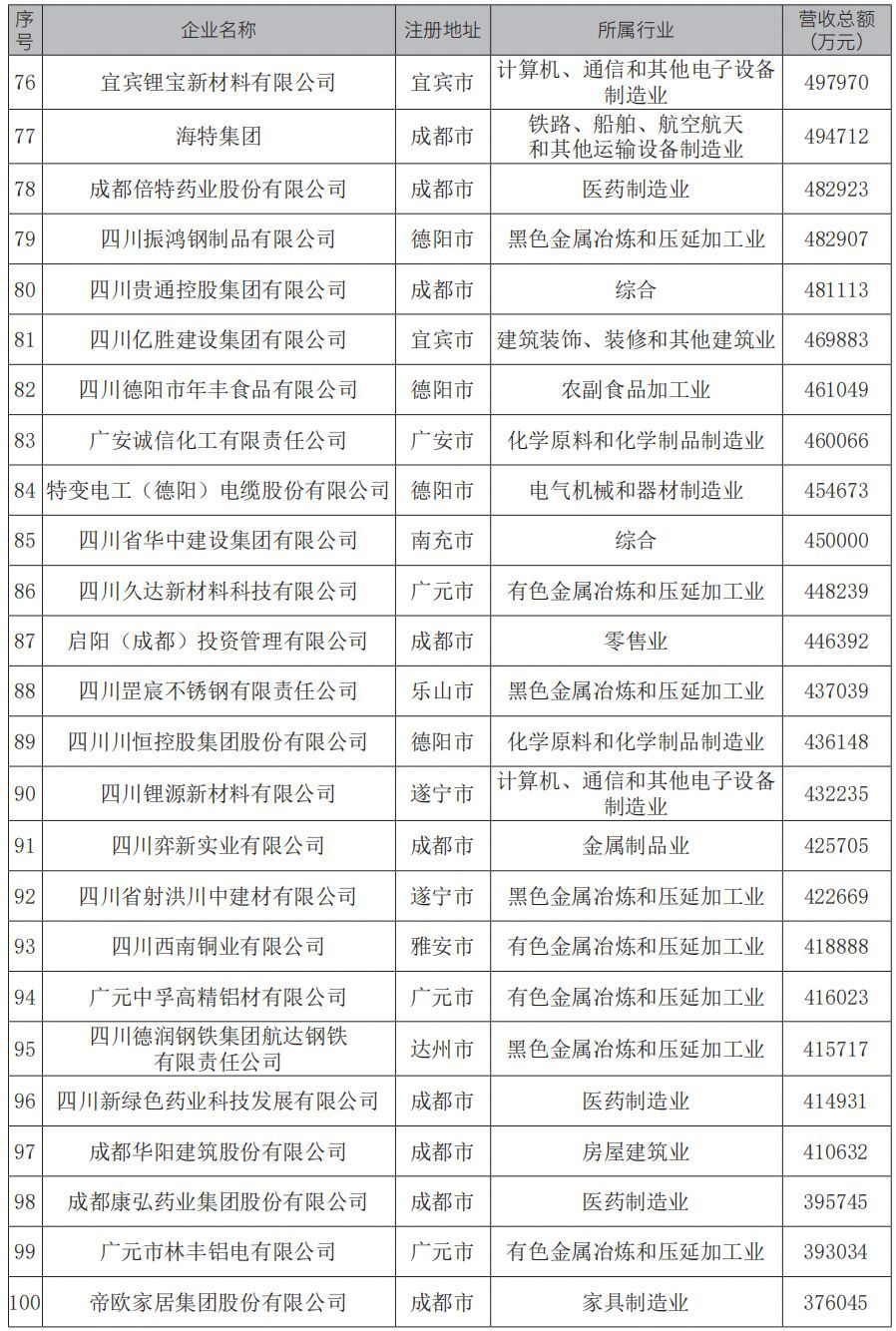 “2024四川民营企业100强”榜单出炉！-4.jpg