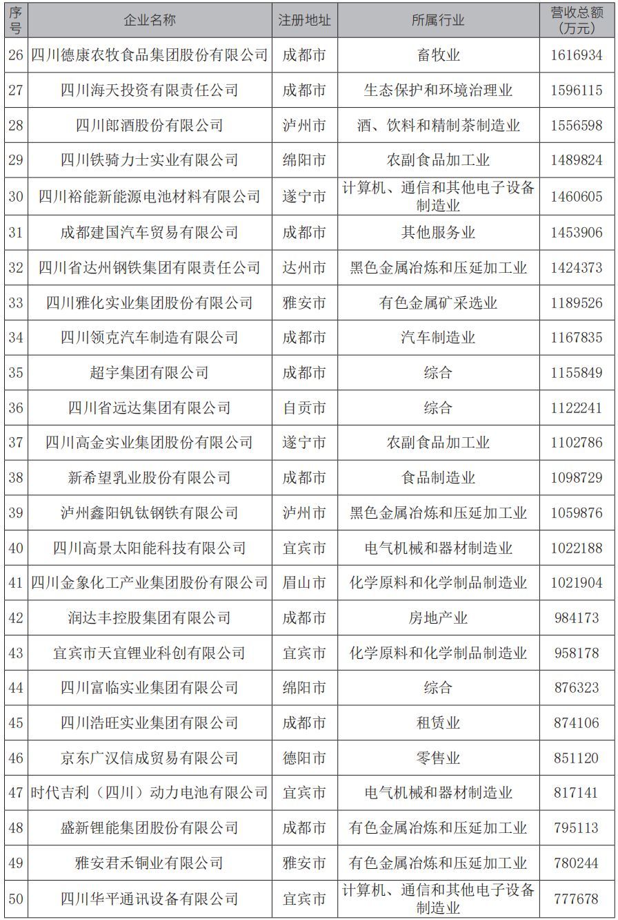 “2024四川民营企业100强”榜单出炉！-2.jpg