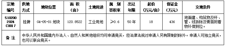 自贡市国有建设用地使用权挂牌出让公告 自国土招拍挂告〔2024〕11号-1.png