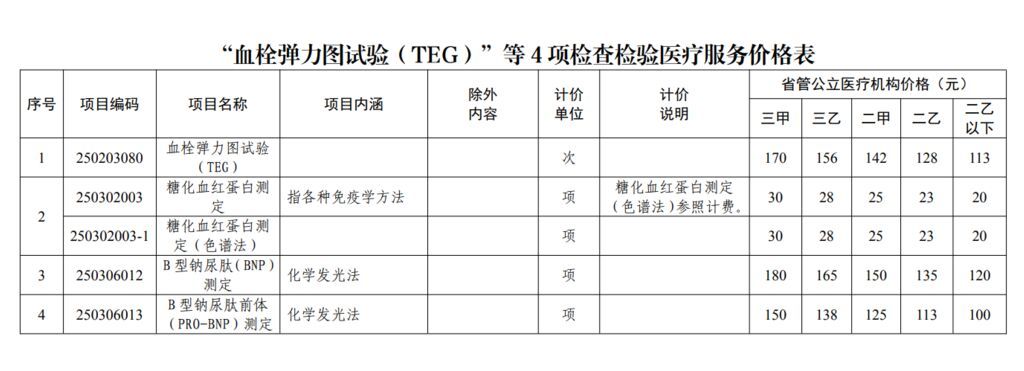 降价！四川下调糖化血红蛋白测定等4项检查价格-1.jpg