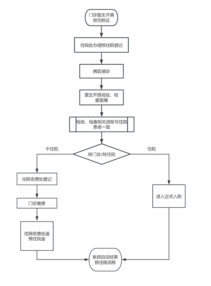 省时省力还省钱！内江推出“预住院”服务-1.png