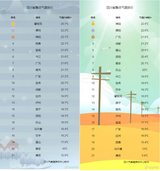 降温！本周四川气温掉进1字头，成都即将创新低-1.jpg