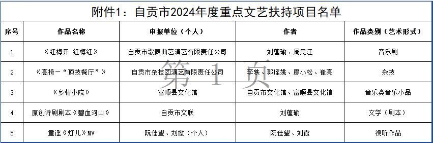 关于入选自贡市2024年度重点文艺扶持项目和优秀文艺奖励作品公示的公告-1.jpg