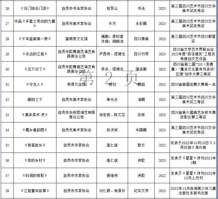 关于入选自贡市2024年度重点文艺扶持项目和优秀文艺奖励作品公示的公告-4.jpg