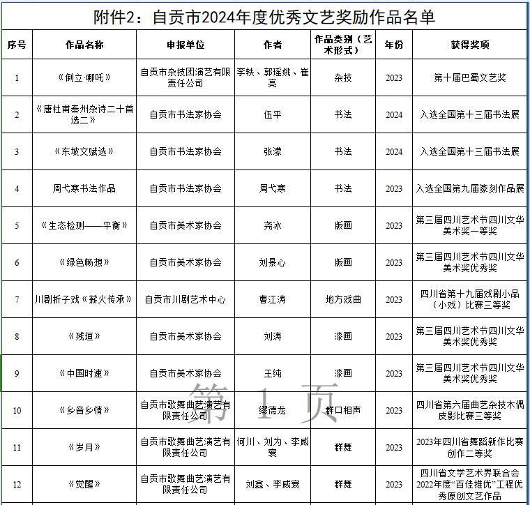 关于入选自贡市2024年度重点文艺扶持项目和优秀文艺奖励作品公示的公告-2.jpg