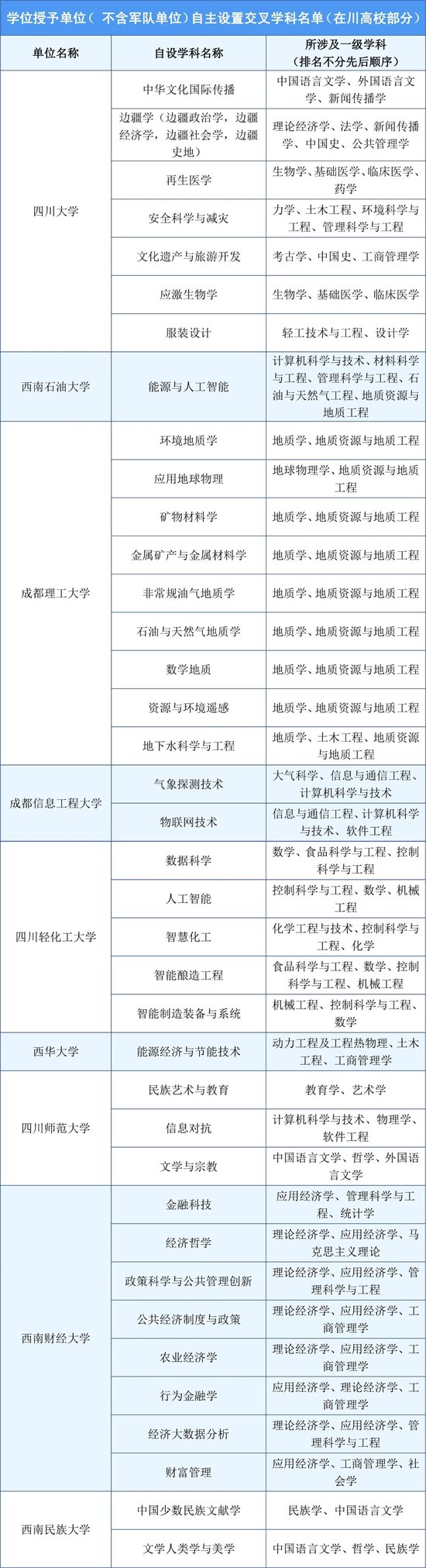教育部公布高校自设交叉学科名单，四川这些学科上榜-1.jpg