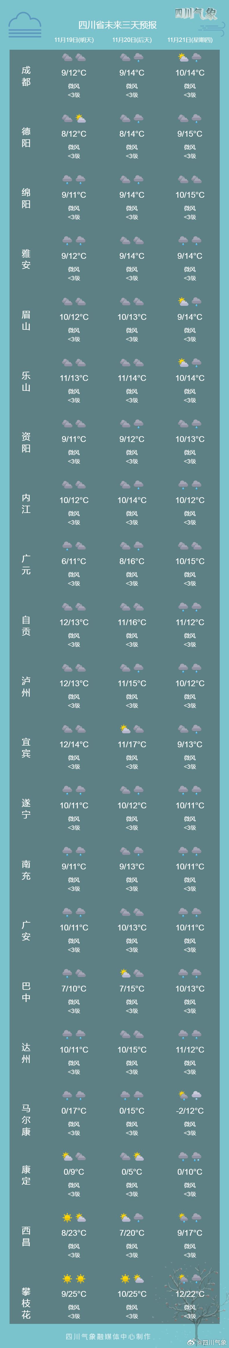 冷暖拉锯战！本周四川气温探底回升，预计周末再启降温-4.jpg