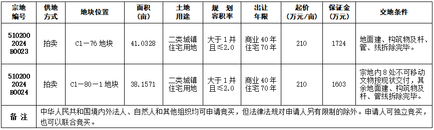 自贡市国有建设用地使用权拍卖出让公告 自国土招拍挂告〔2024〕16号-1.png