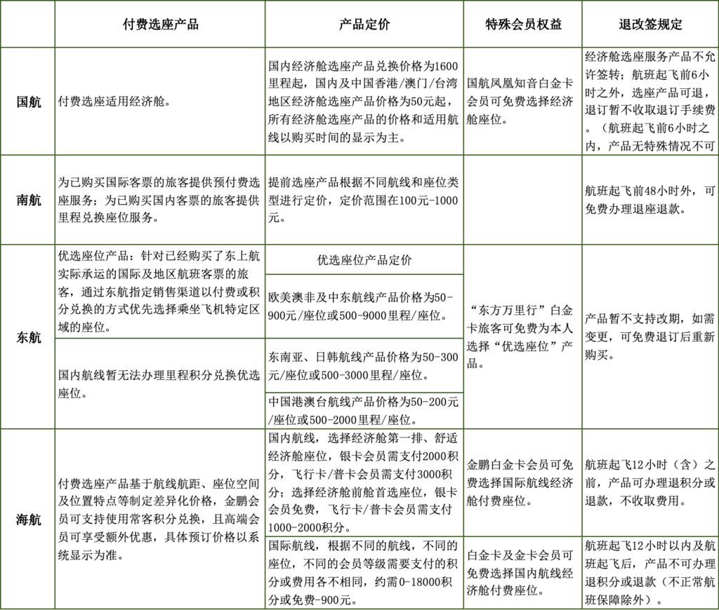 同一趟航班选座权限却不同，航司大比例“锁座”是为何？-3.jpg