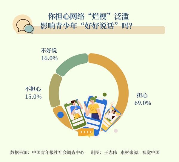 网络“烂梗”泛滥 会不会影响青少年“好好说话”？-1.jpg