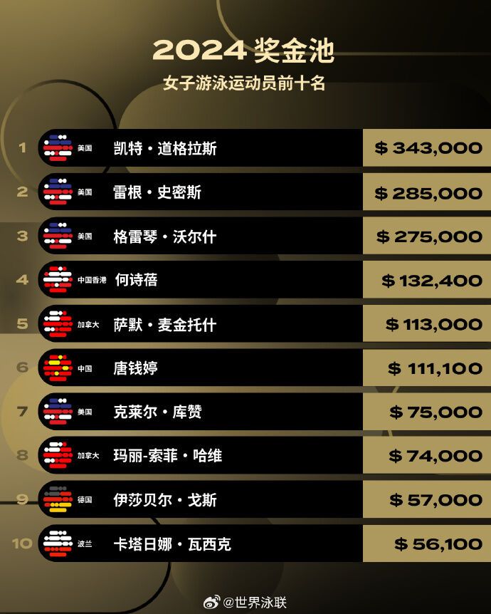 2024年世界泳联奖金创纪录！中国4人跻身男女前十名行列-1.jpg