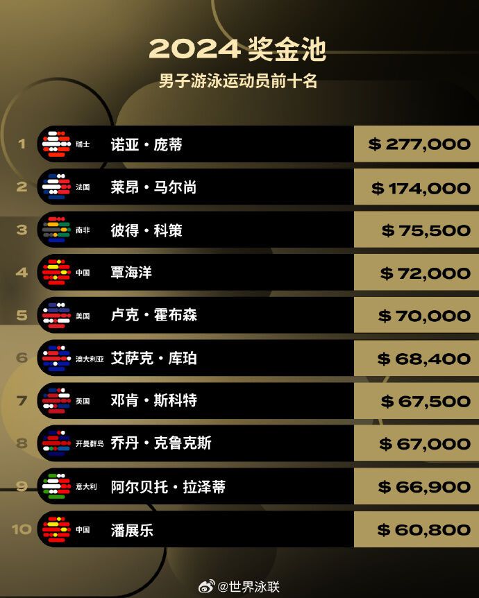 2024年世界泳联奖金创纪录！中国4人跻身男女前十名行列-2.jpg