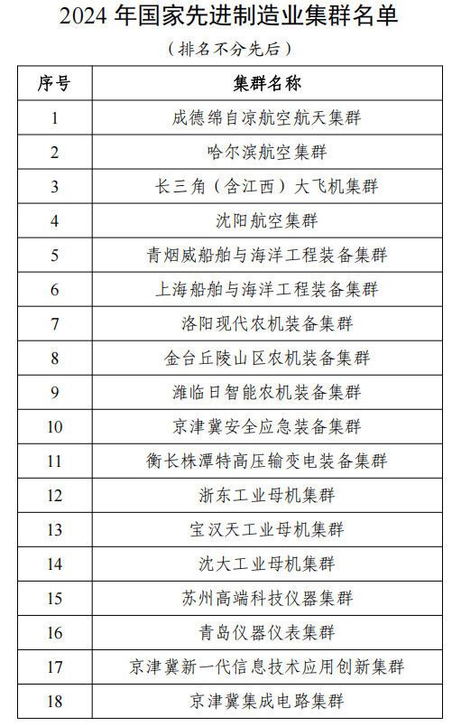 35个！2024年国家先进制造业集群名单公布-1.jpg