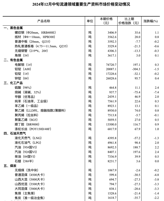 国家统计局：12月中旬生猪价格较12月上旬跌0.6%-1.png