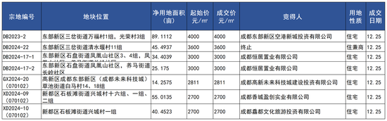 成都土拍丨最高成交价4000元/㎡ 6宗地成功出让-1.png